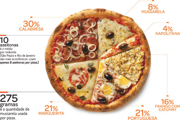 Qual o sabor de pizza mais pedido do Brasil?