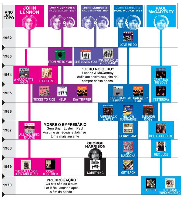 Os #1 dos Beatles
