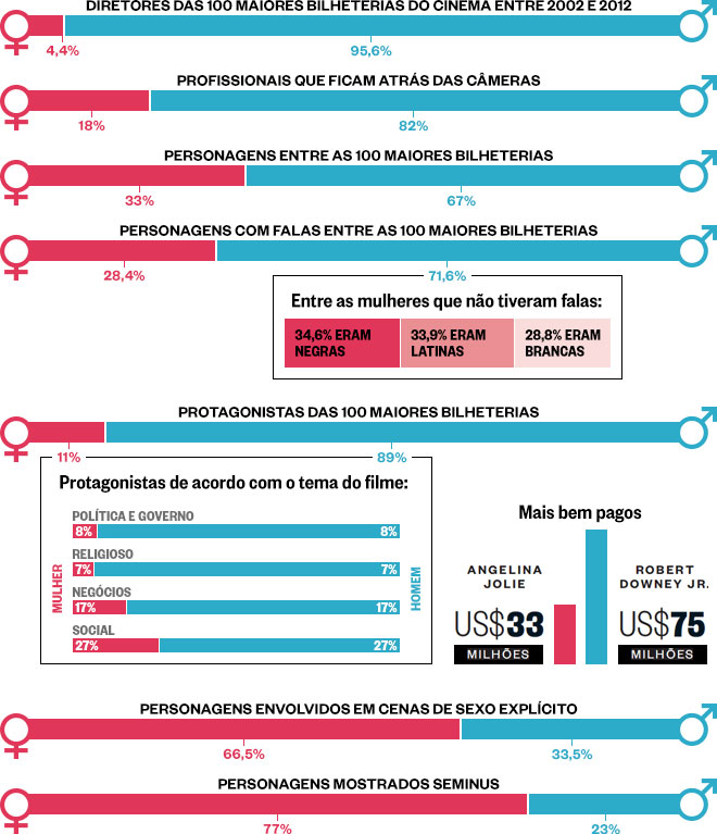 Está faltando mulher em Hollywood