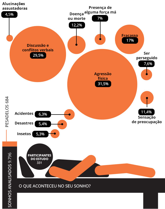 Agressão física é pesadelo mais comum