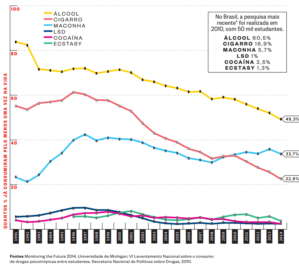 Pesquisa Consumo Alcool/Cigarro