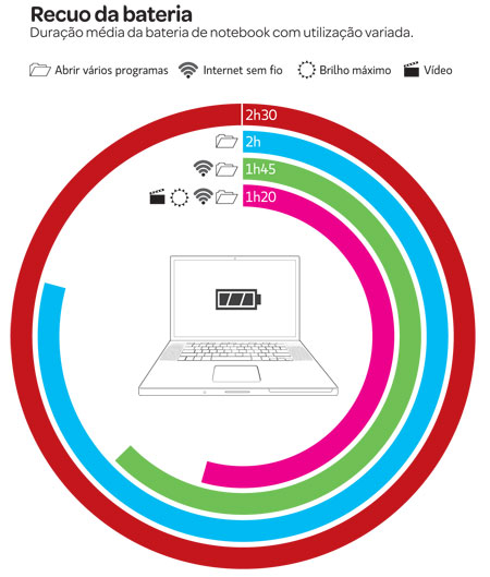 Por que bateria  de notebook dura tão pouco?