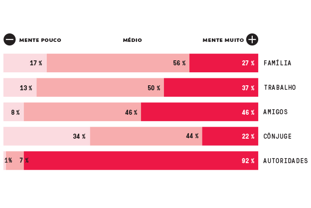 Por que nunca mentimos tanto