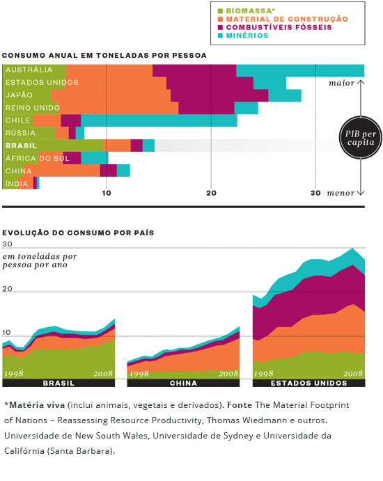Cada brasileiro consome 15 toneladas por ano