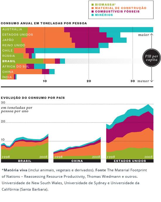Cada brasileiro consome 15 toneladas por ano