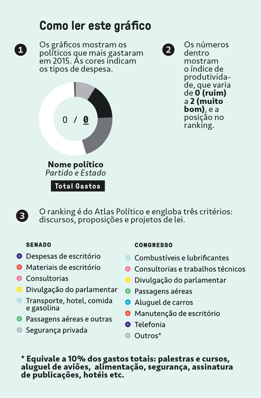 Legenda Gr&aacute;fico Gastos