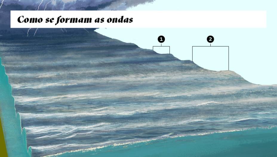 Tempestades no oceano a centenas de quil&ocirc;metros da costa criam as ondas. O tamanho delas depende da dura&ccedil;&atilde;o do temporal, da intensidade e da &aacute;rea que ele atinge. As ondas podem viajar por dias at&eacute; chegar &agrave; costa.&nbsp;