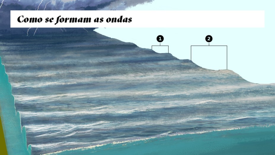 Tempestades no oceano a centenas de quilômetros da costa criam as ondas. O tamanho delas depende da duração do temporal, da intensidade e da área que ele atinge. As ondas podem viajar por dias até chegar à costa. 