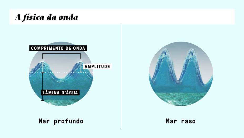 O que modifica a onda &eacute; a espessura da l&acirc;mina d&rsquo;&aacute;gua (dist&acirc;ncia entre a superf&iacute;cie e o fundo).&nbsp;