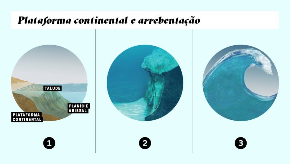 Quando as ondas chegam ao aclive chamado talude, come&ccedil;am a sofrer interfer&ecirc;ncia: maior a plataforma, mais fraca a onda. &Eacute; o caso do Brasil, que tem at&eacute; 200 km de plataforma continental. O Hava&iacute;, por ser uma ilha vulc&acirc;nica, n&atilde;o est&aacute; sobre uma plataforma. &Eacute; por isso que l&aacute; as ondas chegam t&atilde;o poderosas.