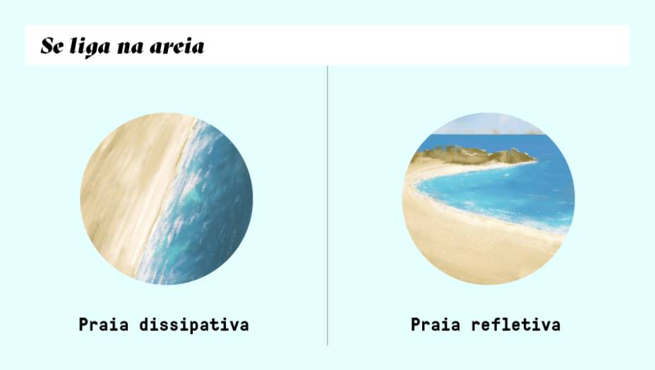 O tipo da praia tamb&eacute;m influencia a forma&ccedil;&atilde;o das ondas.&nbsp;As dissipativas, geralmente mais retas e rasas, pulverizam a energia das ondas. J&aacute; as&nbsp;praias refletivas&nbsp;t&ecirc;m arrebenta&ccedil;&otilde;es mais intensas.