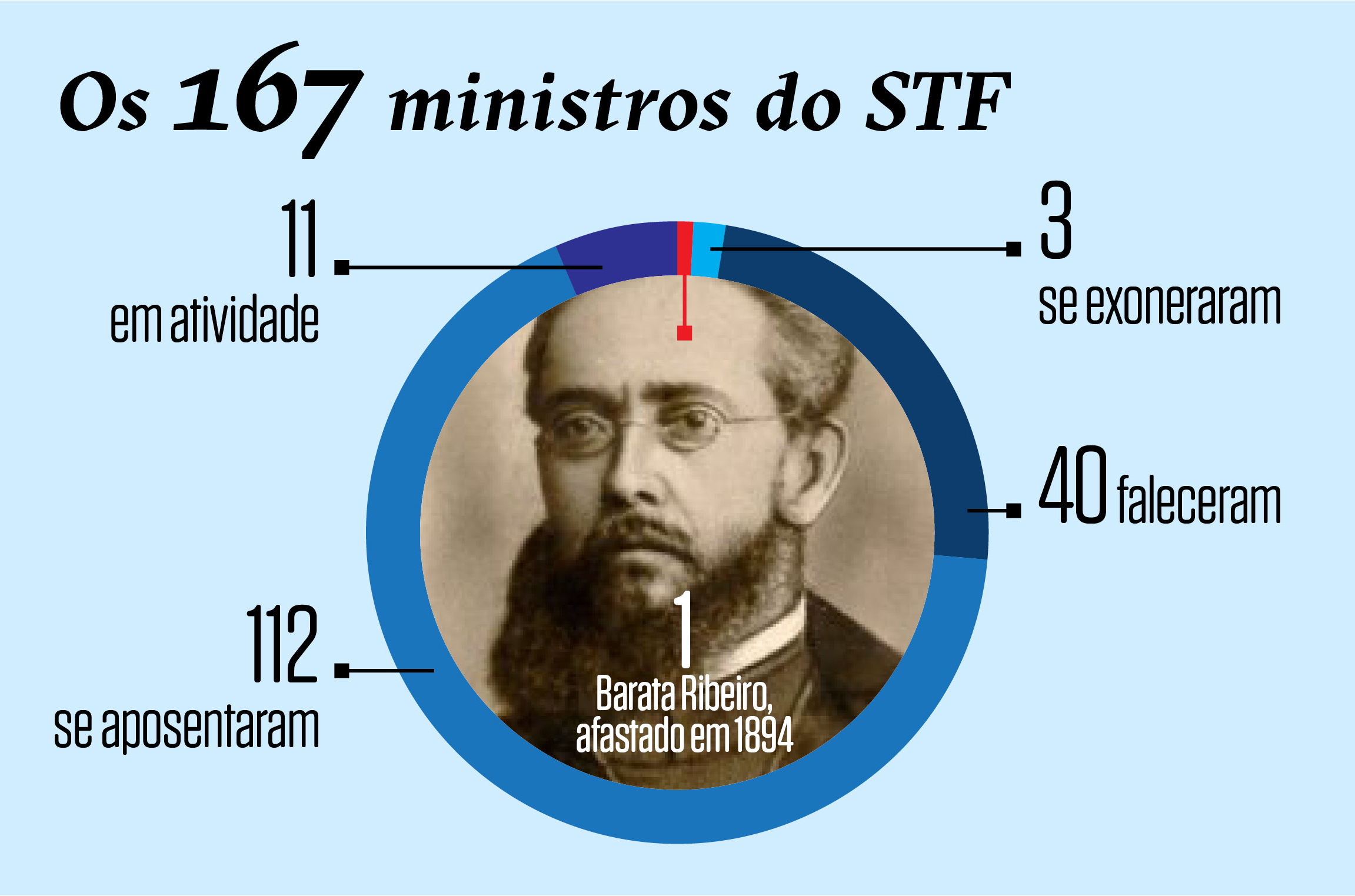 Os 167 ministros do STF