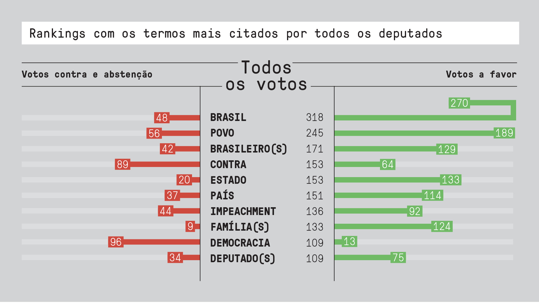 palavras mais usadas impeachment