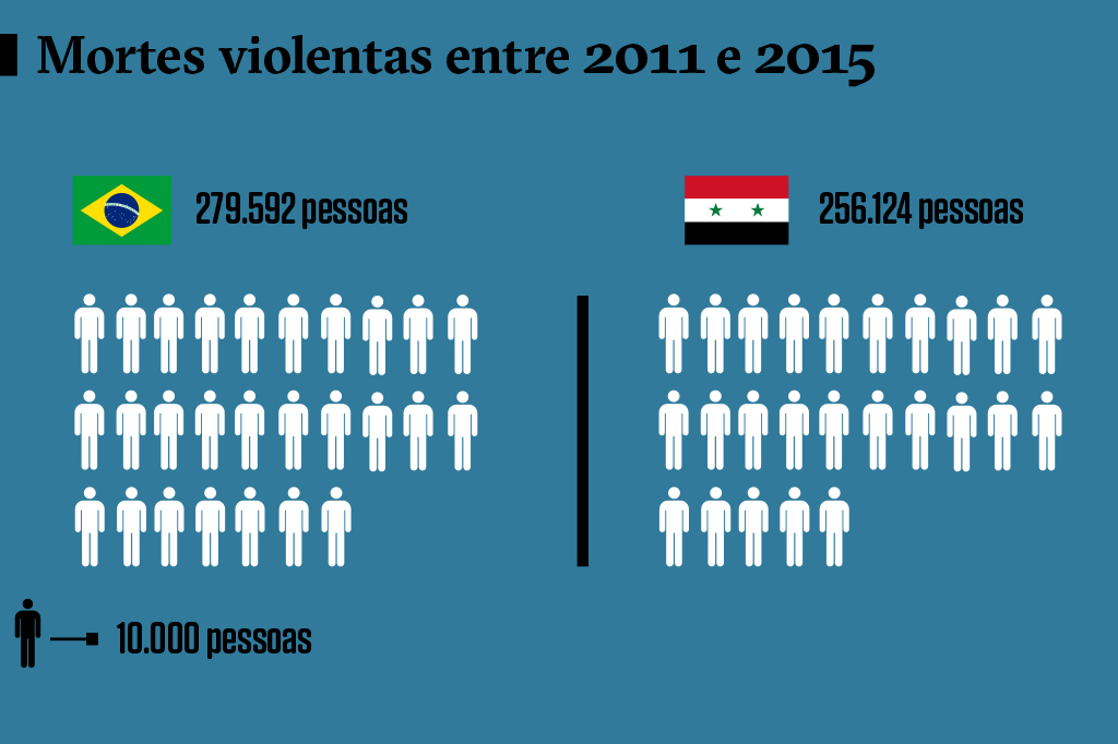 De 2011 a 2015, Brasil teve mais mortes violentas do que a Síria