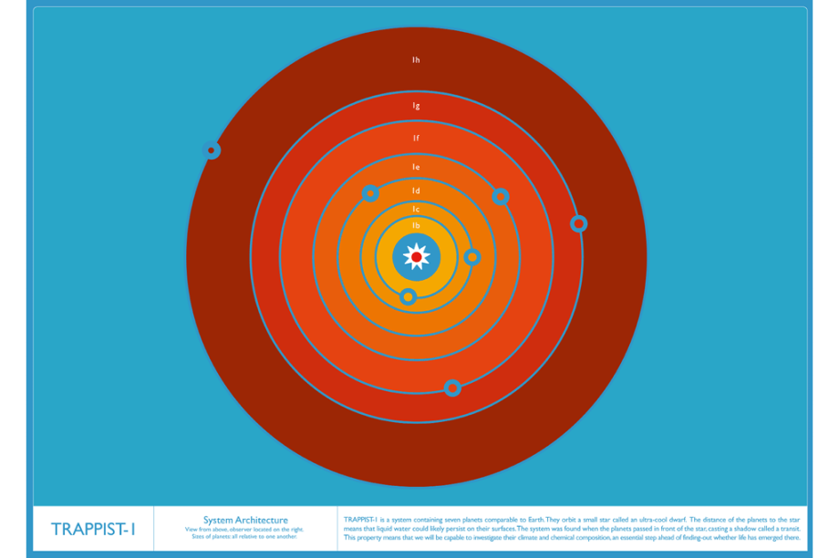 A arquitetura do sistema, com as órbitas dos sete planetas ao redor da estrela anã-vermelha Trappist-1.