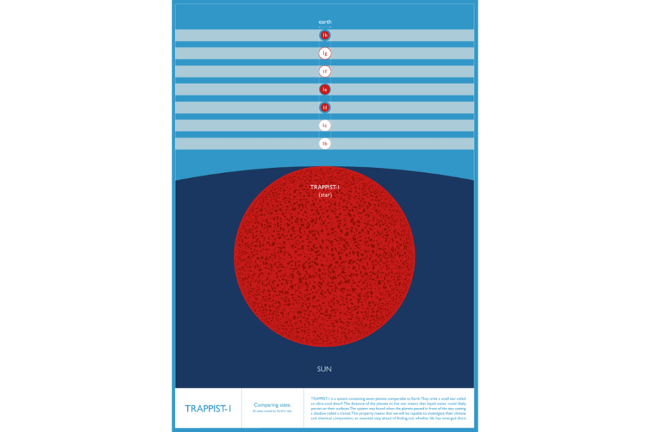 Escala comparando o tamanho dos planetas de TRAPPIST-1 com a Terra e a estrela TRAPPIST-1 (anã-vermelha) com o nosso Sol.