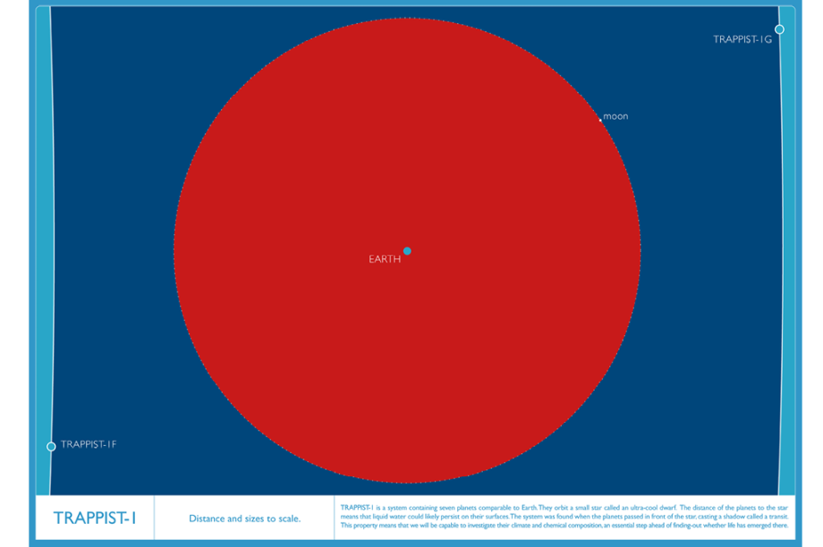 Esta imagem mostra que no intervalo entre as órbitas do planeta Trappist-1f (5º mais distante) e do Trappist-1g, cabe o nosso Sol, com folga. O tamanho da Terra e da Lua, bem como a distância entre elas, estão em escala.