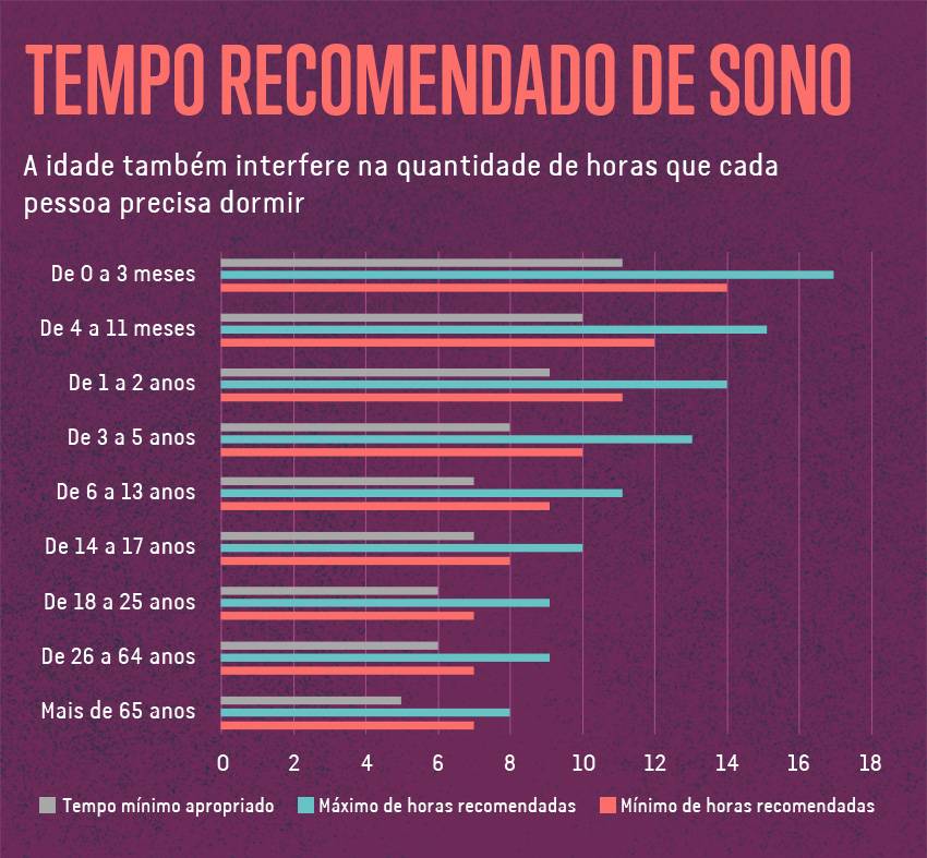 Fonte: Fundação Nacional do Sono dos Estados Unidos