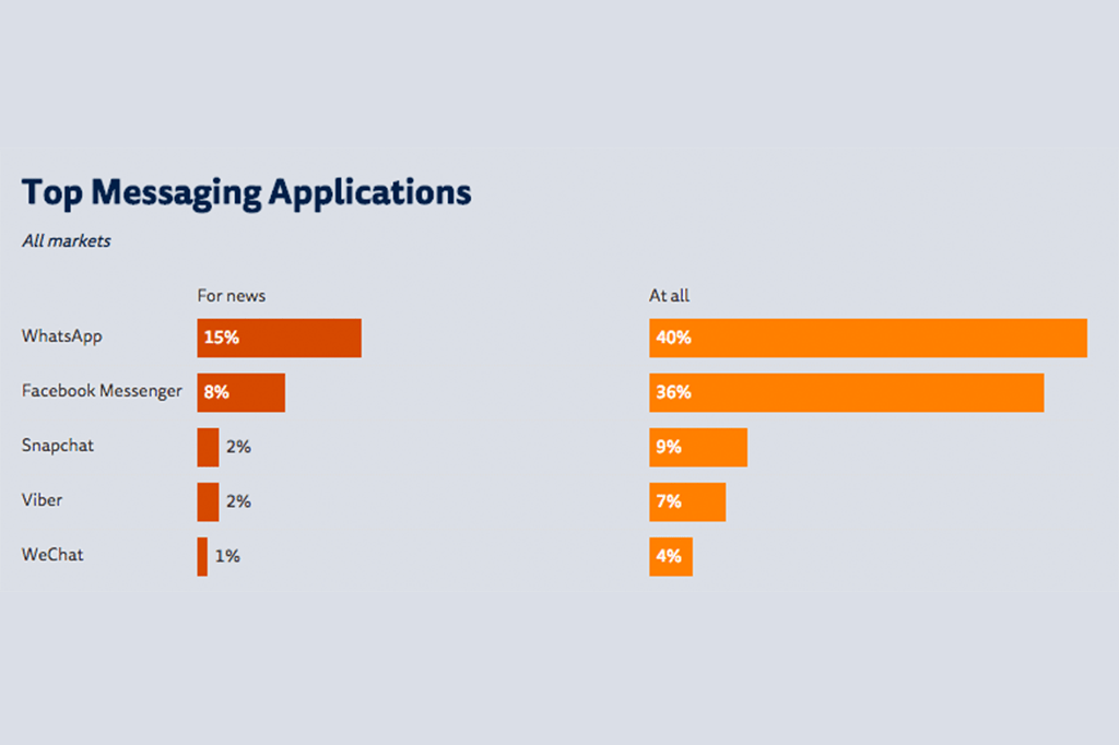 top messaging applications