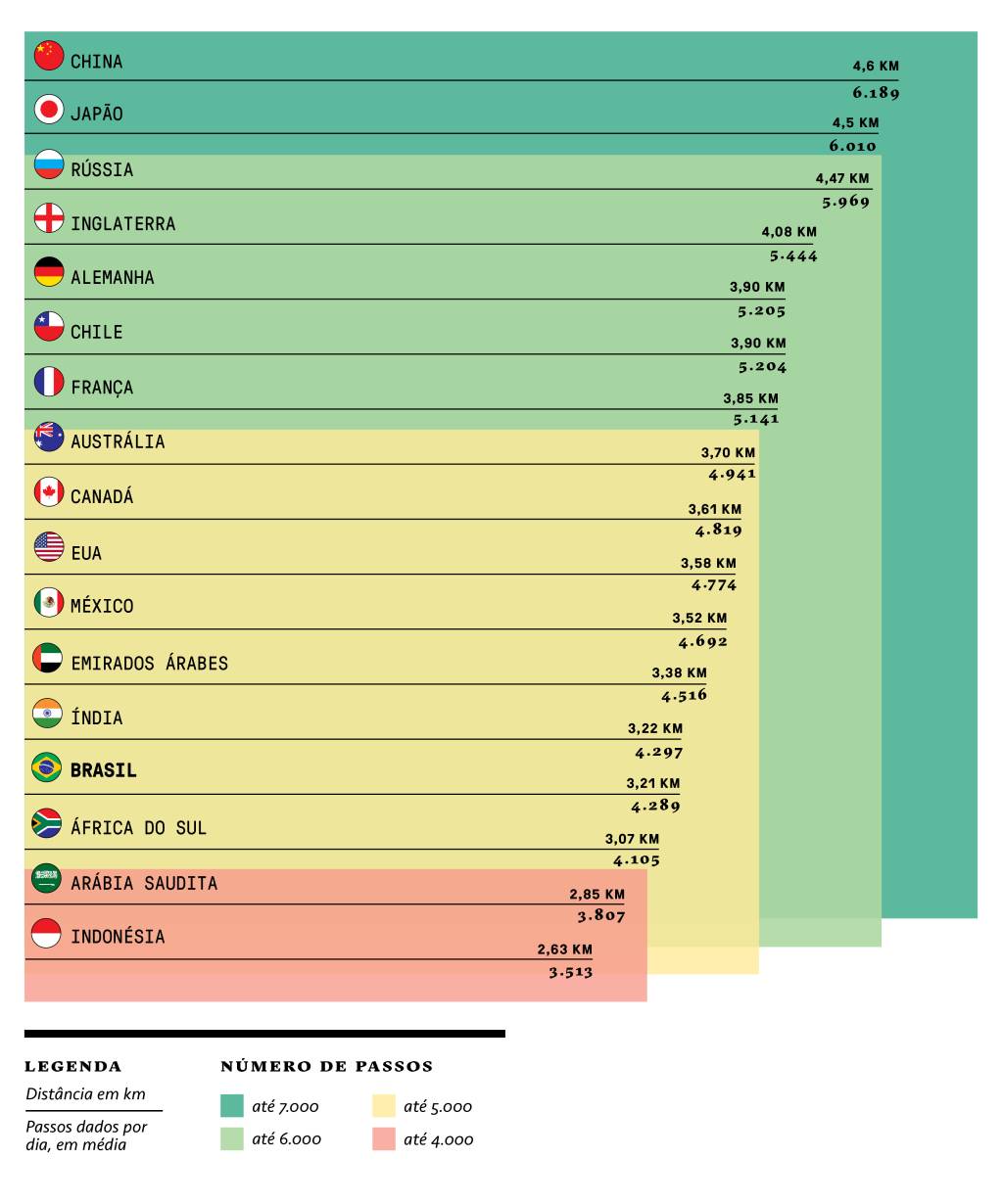 Brasil é mais sedentário do que os EUA