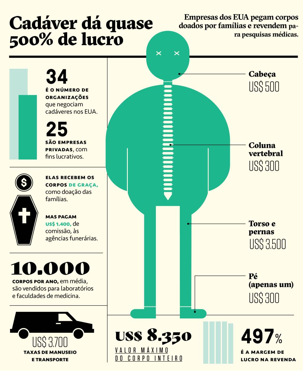 Cadáver dá quase 500% de lucro