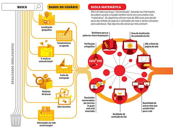 Como funciona uma busca personalizada no Google?