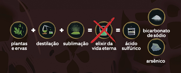Que tipo de experimento os alquimistas realizavam?
