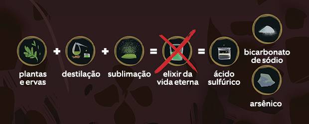 Que tipo de experimento os alquimistas realizavam?