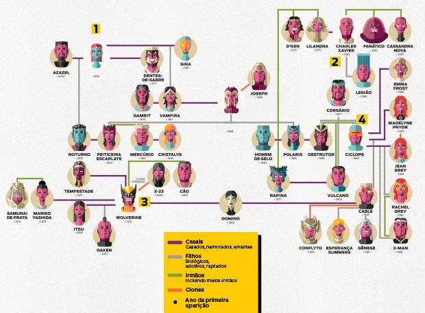 InfoPop: Como é a árvore genealógica dos X-Men?