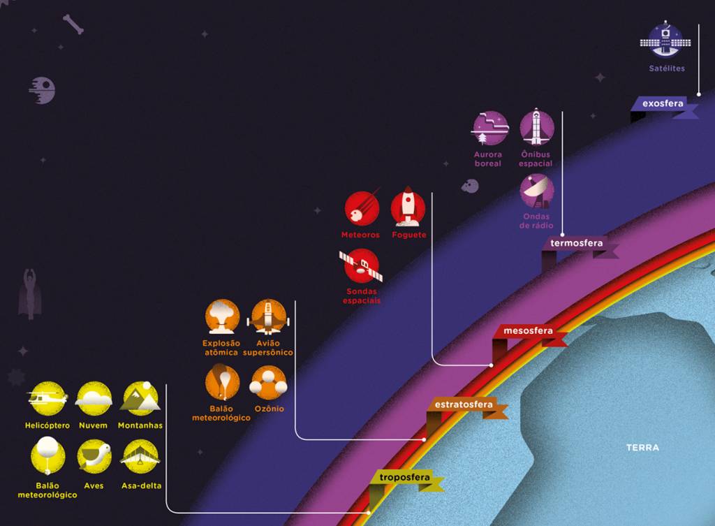 Quais são as camadas da atmosfera?