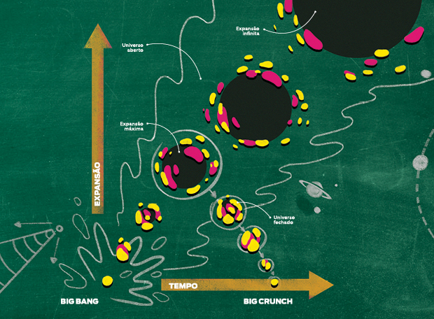 O que é a Teoria do Big Crunch?