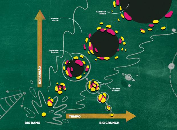 O que é a Teoria do Big Crunch?
