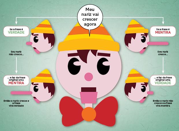O que é o paradoxo de Pinóquio?