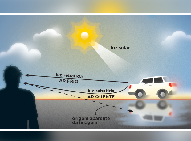 De que modo se forma a miragem?