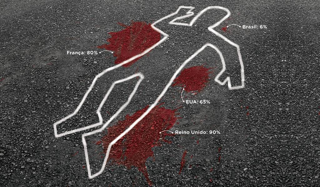 Qual a porcentagem de crimes solucionados pela polícia no Brasil?