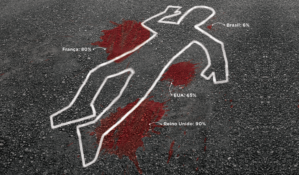 Qual a porcentagem de crimes solucionados pela polícia no Brasil?