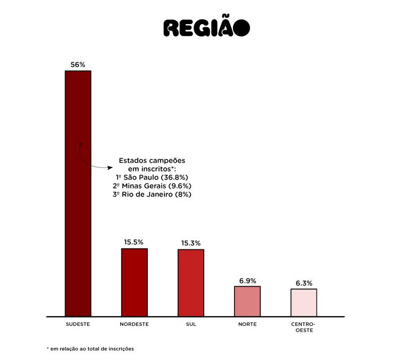 TdF - regiões