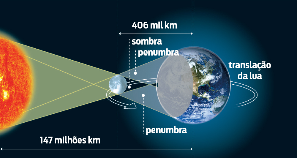 Como ocorrem os eclipses solares?