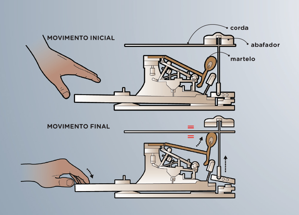 Como funciona o piano?