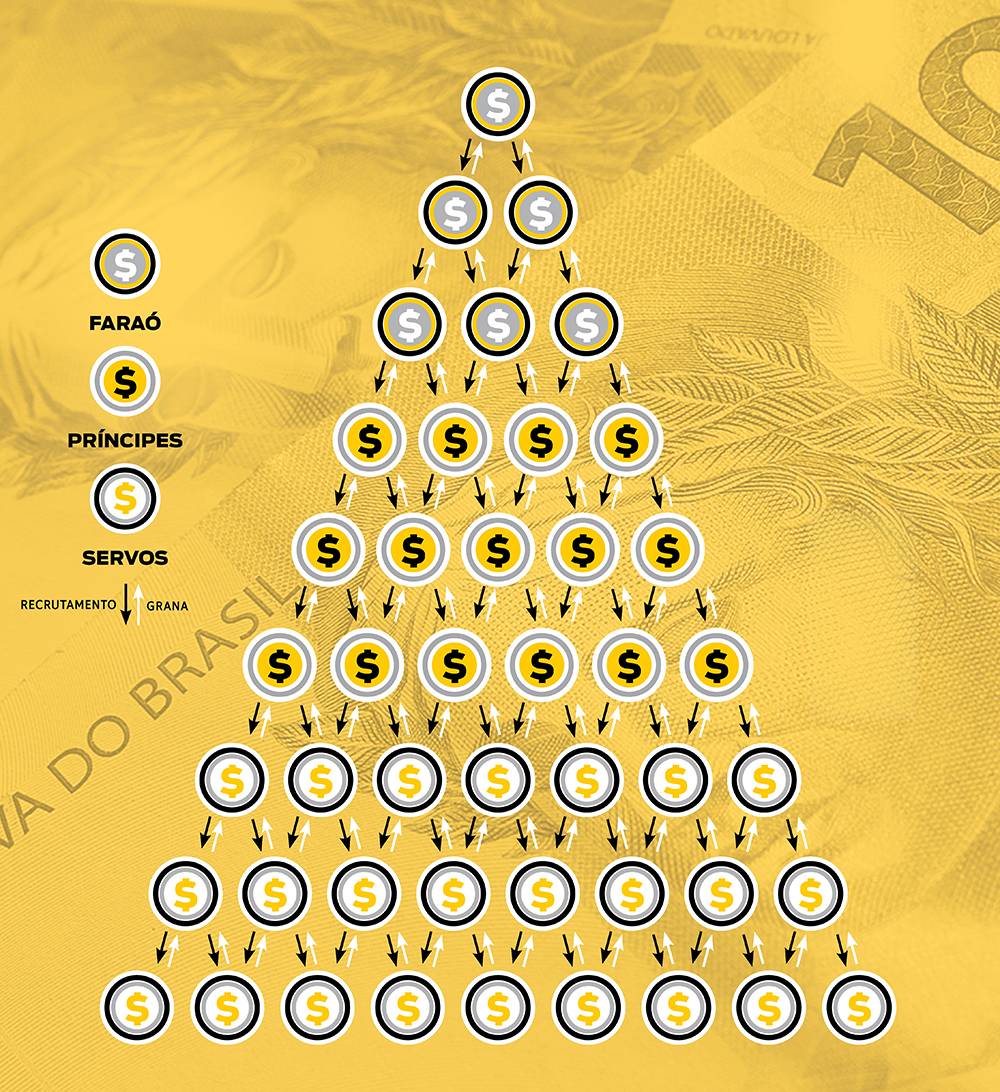 Como funciona um esquema de pirâmide financeira?