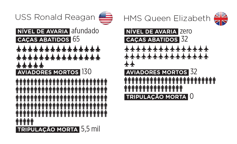 Como seria a batalha entre os dois porta-aviões mais poderosos do mundo?