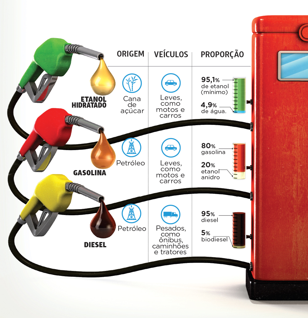 Qual a diferença entre álcool, diesel, etanol e gasolina?