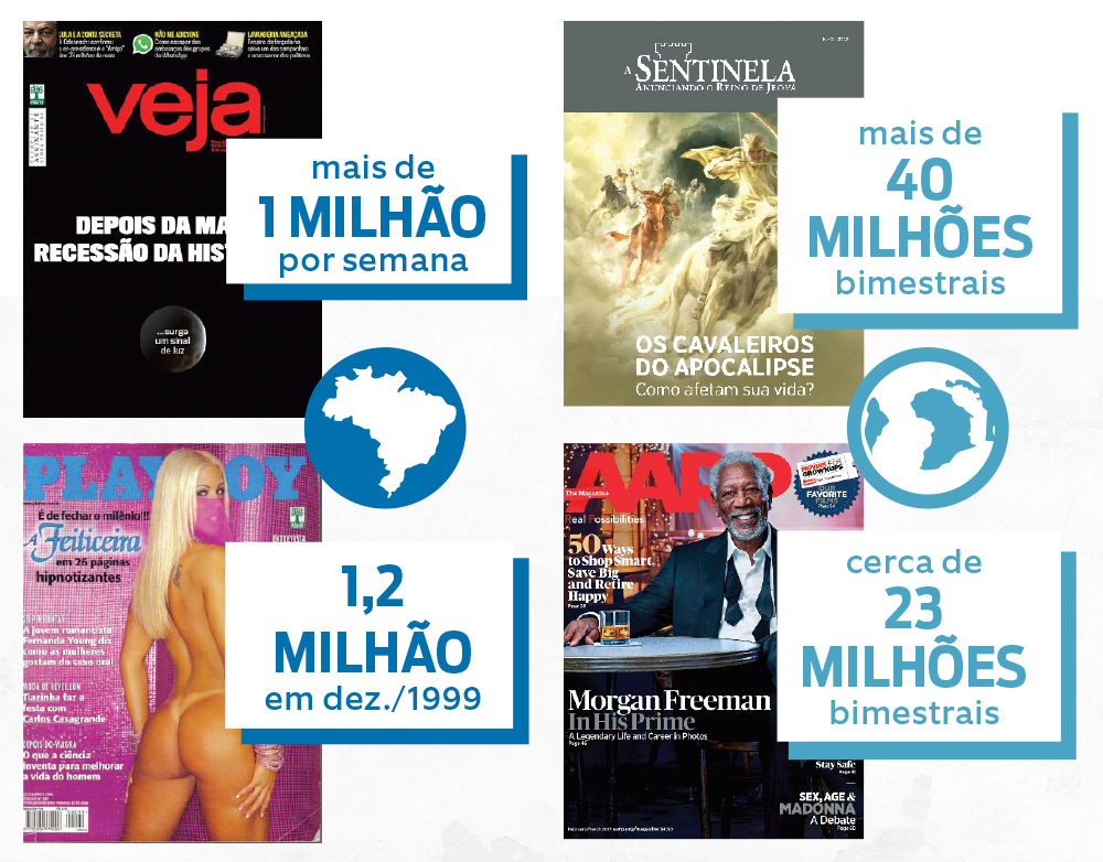 Qual a revista de maior circulação no BR?