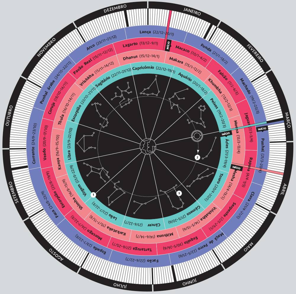 Quais são os signos nos horóscopos árabe, indiano e maia?