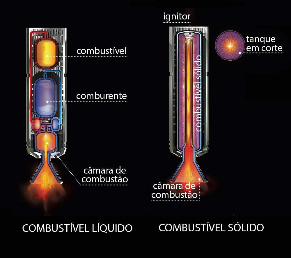 Como é o lançamento de um foguete?