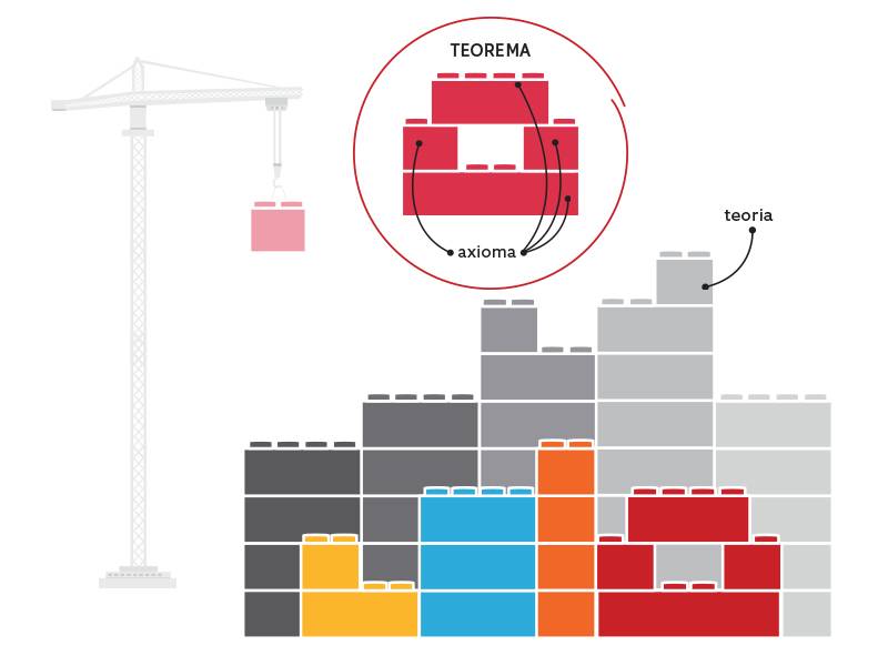 Qual a diferença entre axioma, teoria e teorema?