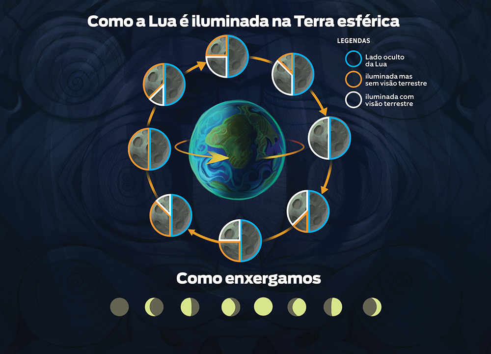 terra plana – Lua