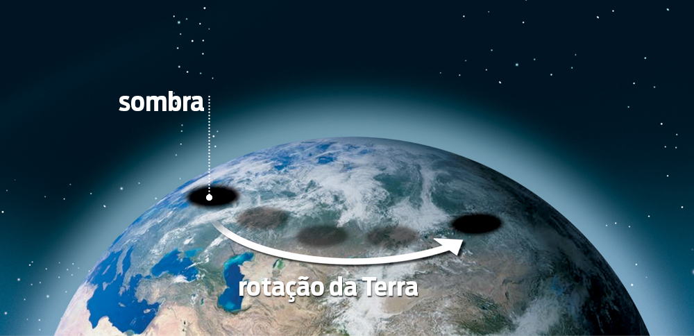 Como ocorrem os eclipses solares?