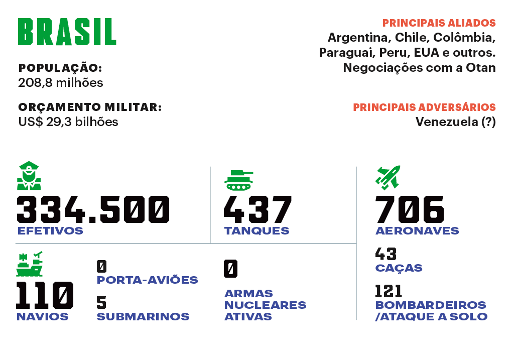 SI_Exércitos_Brasil_Index