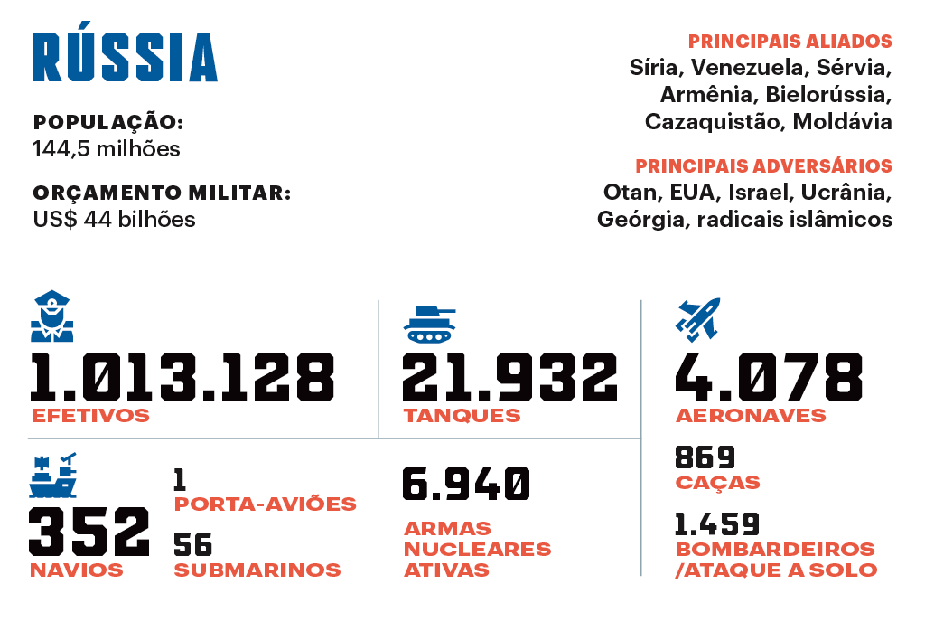 SI_Exércitos_Rússia_Index